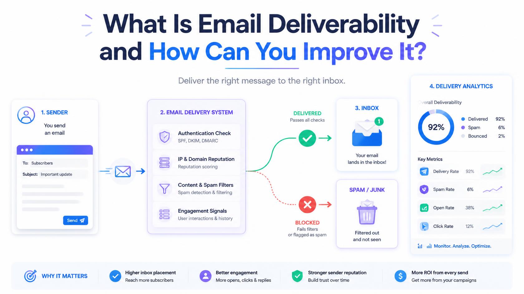 What Is Email Deliverability and How Can You Improve It?