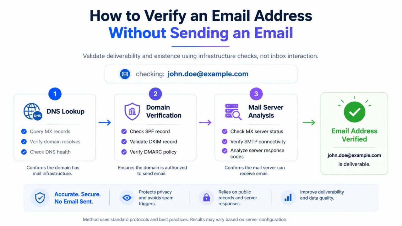 verify an email address without sending