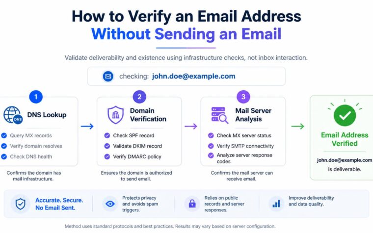 verify an email address without sending