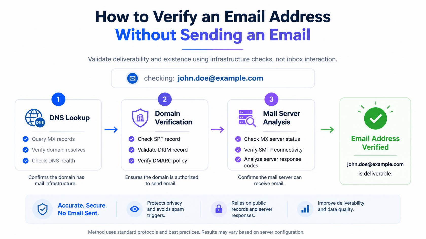 How to Verify an Email Address Without Sending an Email