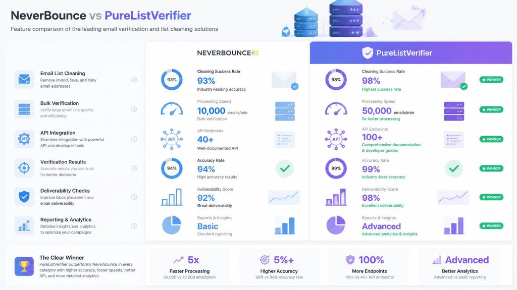 neverbounce alternative