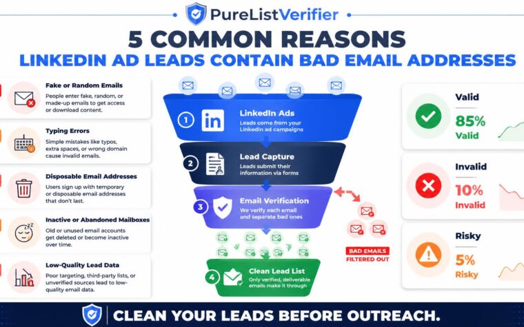 Why Do Leads From LinkedIn Ads Have Fake or Invalid Emails