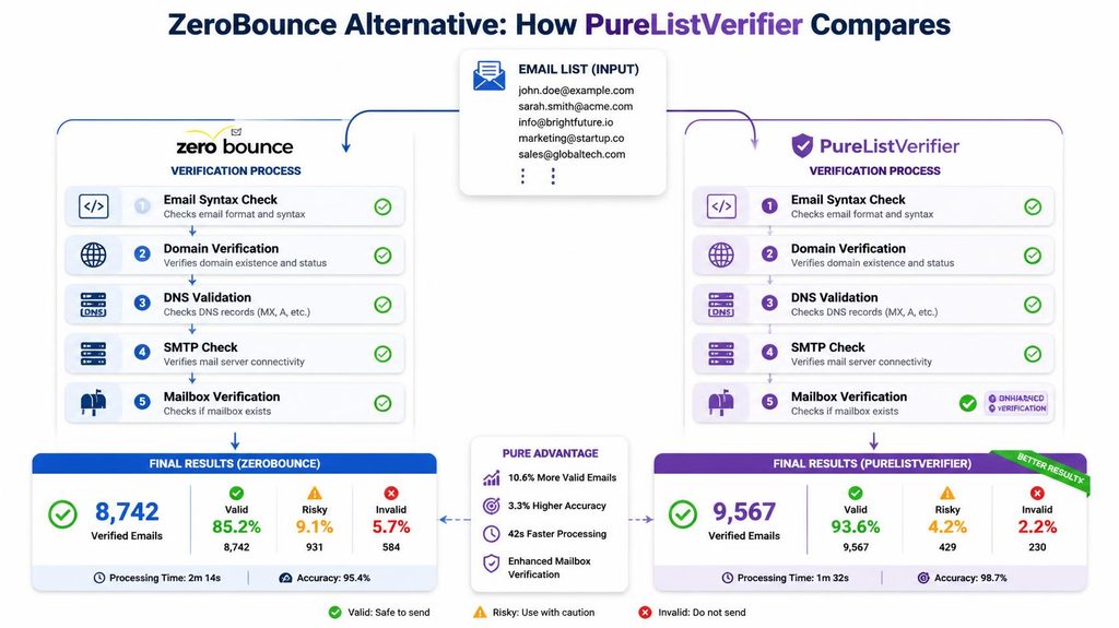 ZeroBounce Alternative