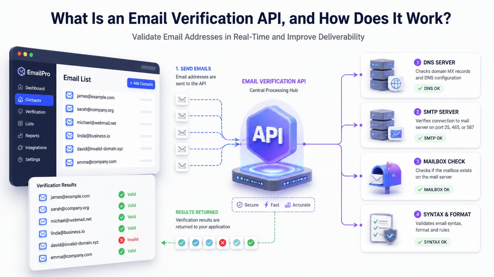 What Is an Email Verification API, and How Does It Work?