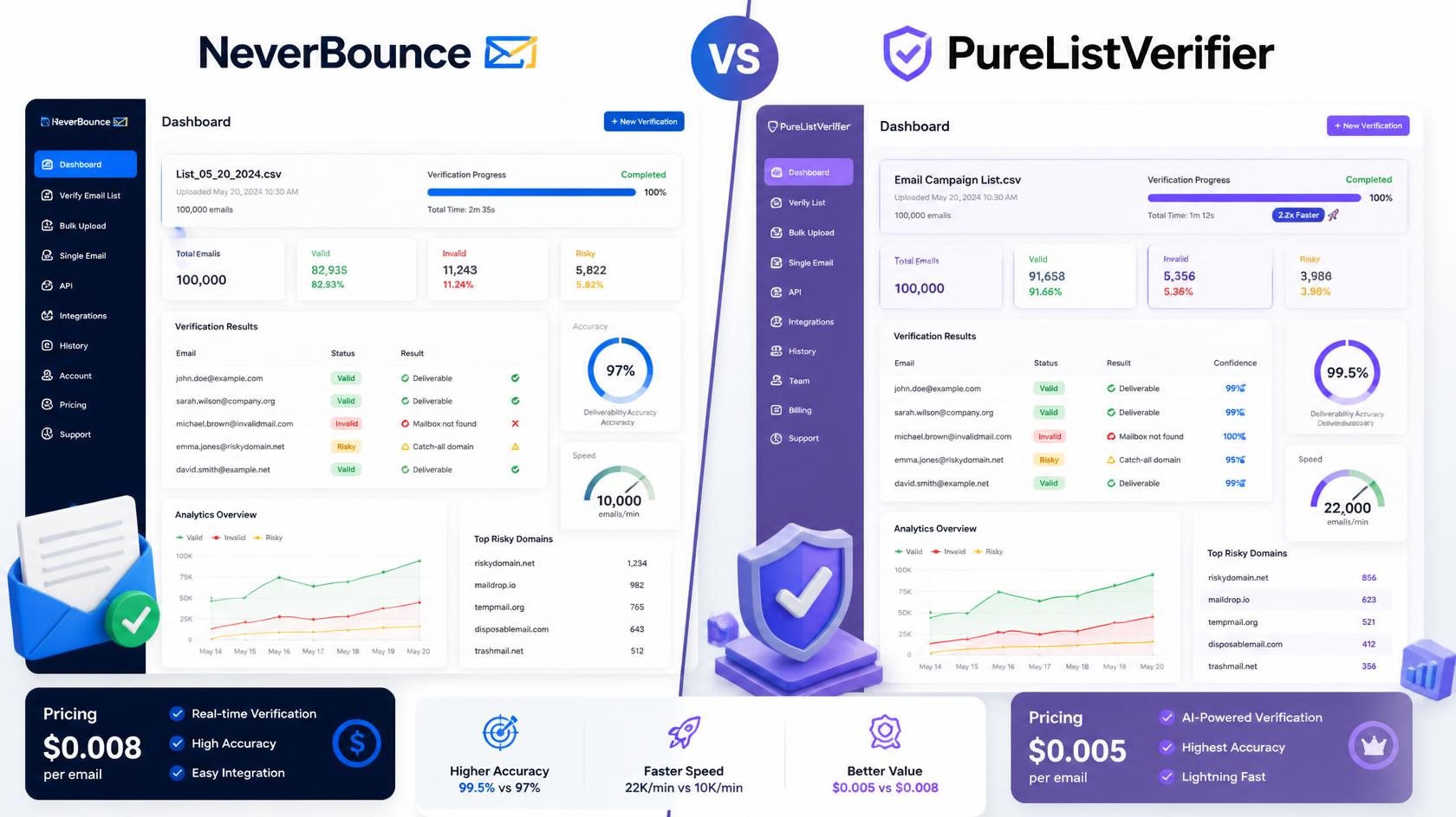 NeverBounce Alternative: How PureListVerifier Compares