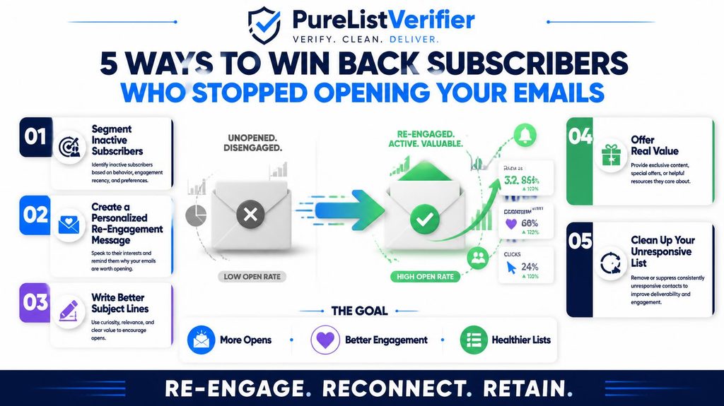 win back subscribers not opening emails