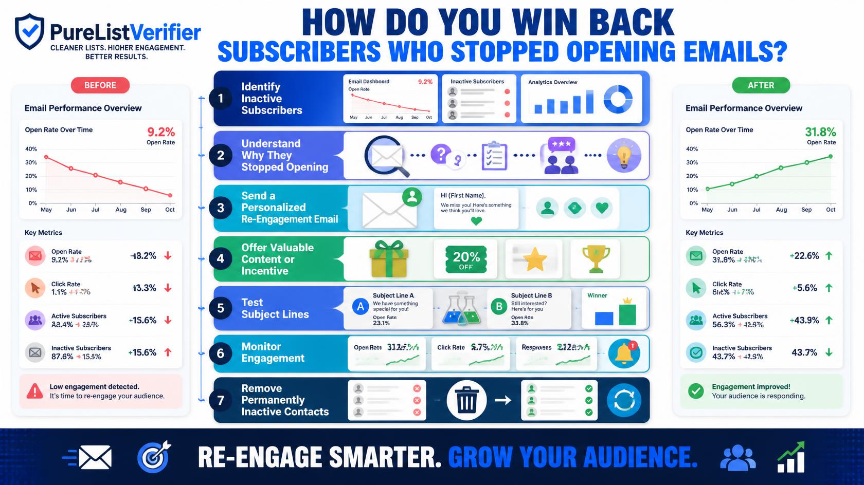 How Do You Win Back Subscribers Who Stopped Opening Emails?