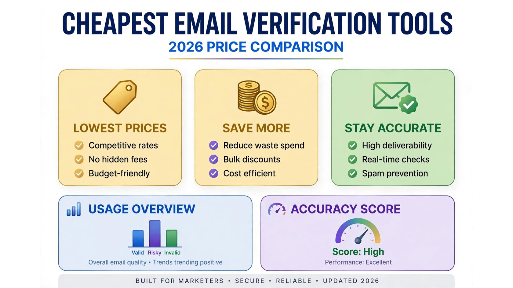 7 Cheapest Email Verification Tools in 2026 (Compared by Real Prices)