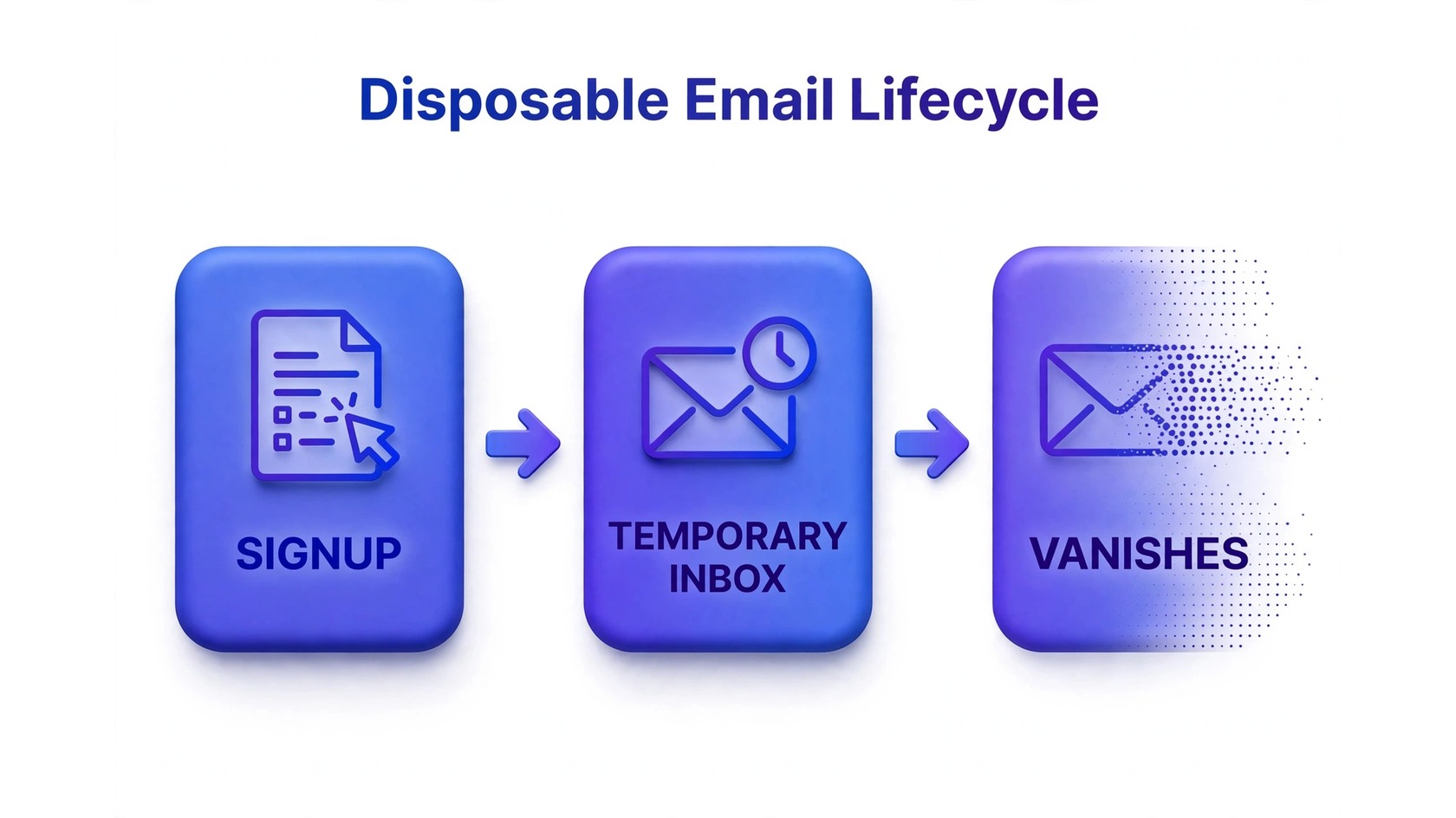Disposable email lifecycle diagram: signup, temporary inbox, vanishes