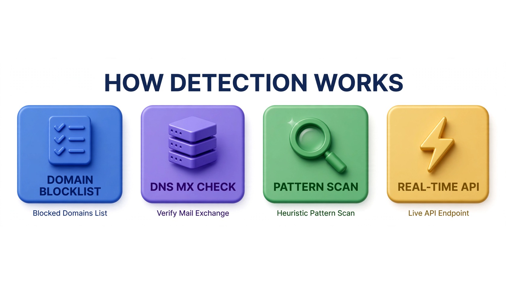 How disposable email detection works: domain blocklist, DNS MX check, pattern scan, real-time API