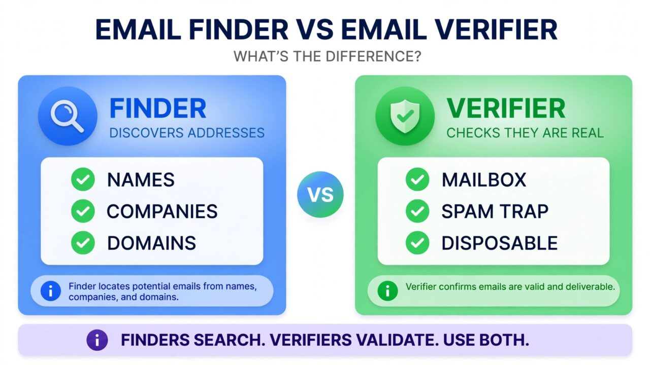 Infographic comparing email finder vs email verifier — finder discovers addresses from names, companies, and domains; verifier checks mailbox, spam trap, and disposable risks.