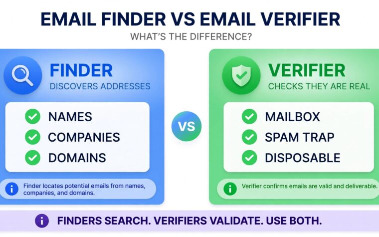 Infographic comparing email finder vs email verifier — finder discovers addresses from names, companies, and domains; verifier checks mailbox, spam trap, and disposable risks.