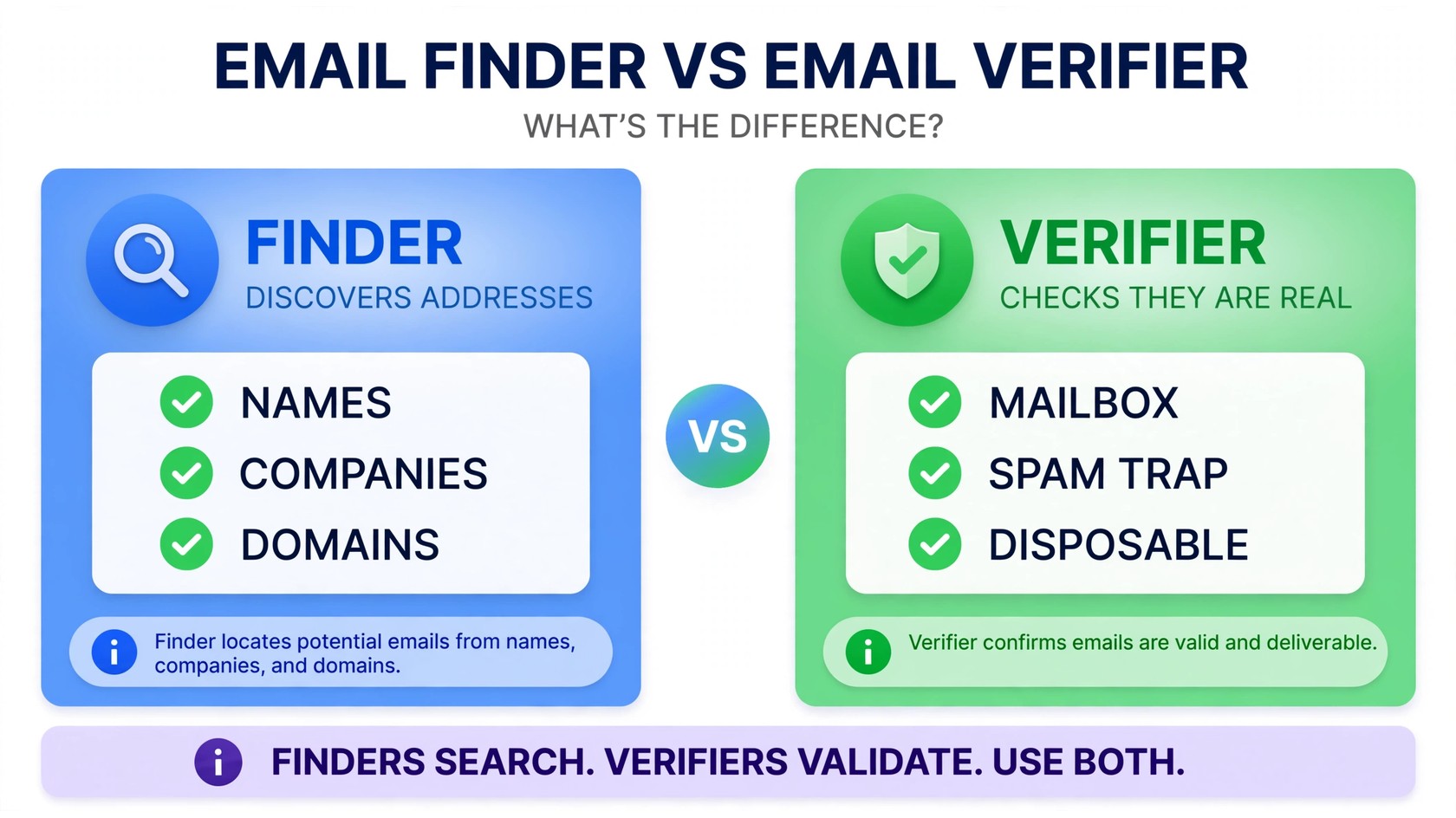 Email Finder vs Email Verifier: What’s the Difference?