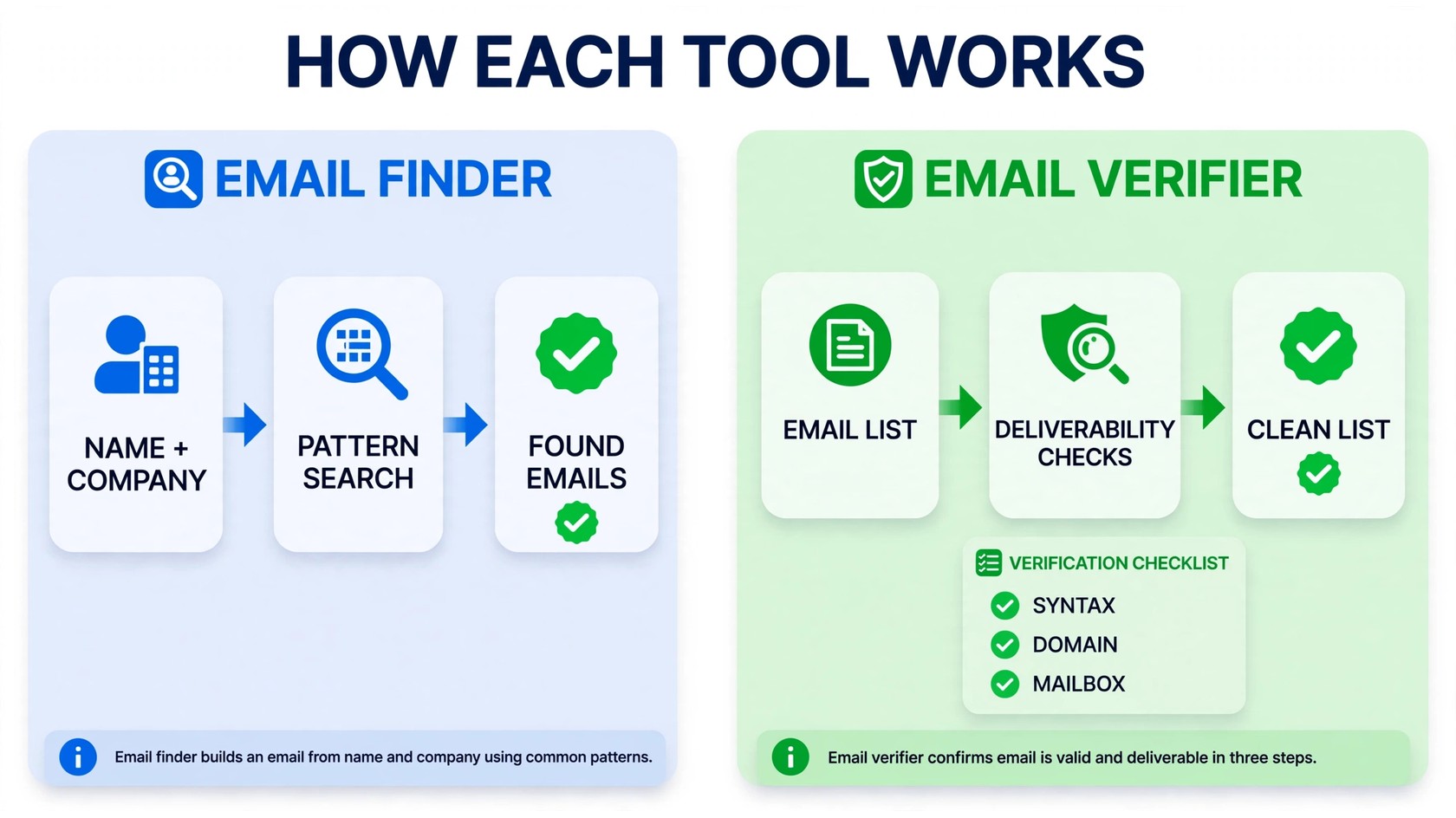 Infographic showing how each tool works — an email finder searches name and company patterns to find emails; an email verifier runs deliverability checks to produce a clean list.