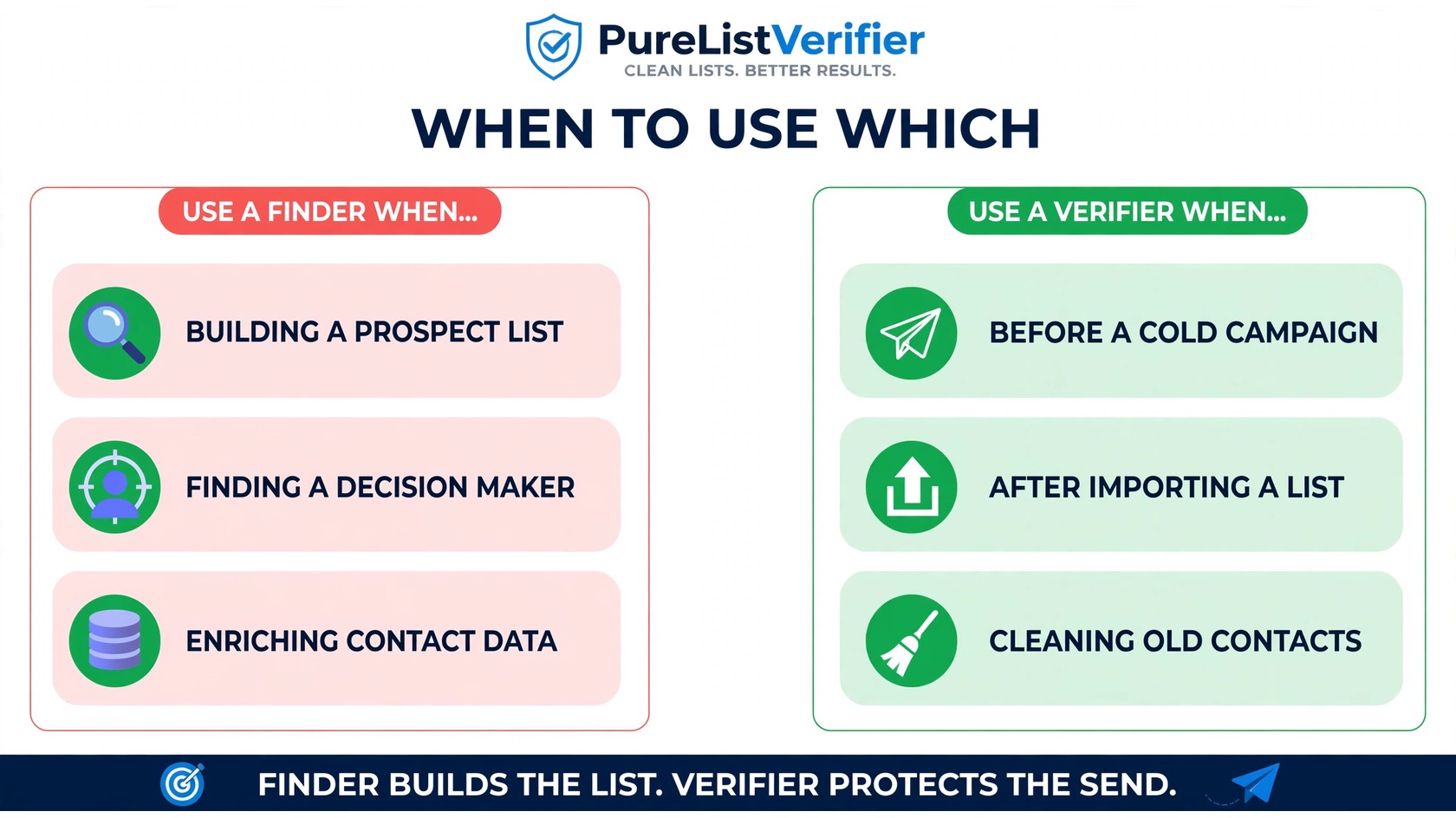 Infographic showing when to use which — use a finder when building prospect lists, finding decision makers, or enriching contact data; use a verifier before a cold campaign, after importing a list, or when cleaning old contacts.