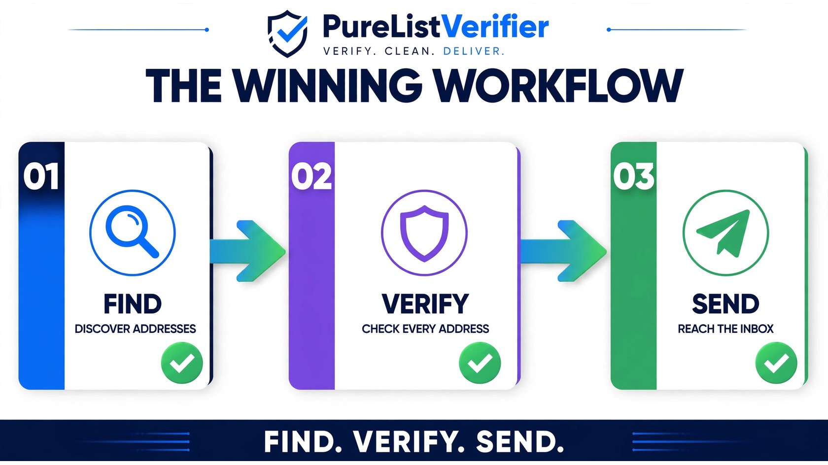 Infographic of the winning workflow in three steps — find addresses, verify every address, then send to reach the inbox.