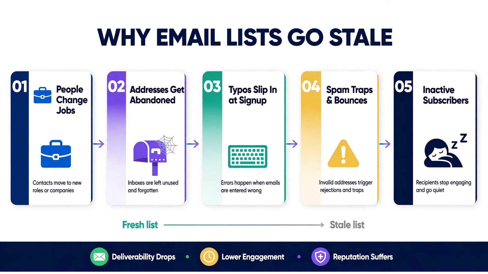 Causes of email list decay: job changes, abandoned addresses, typos, bounces