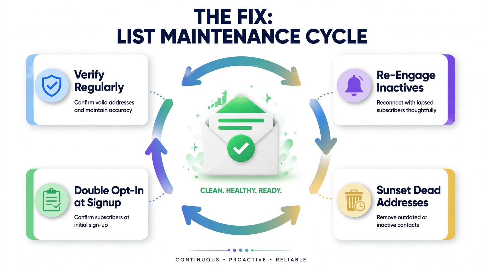 List maintenance cycle: verify regularly, re-engage, sunset, double opt-in