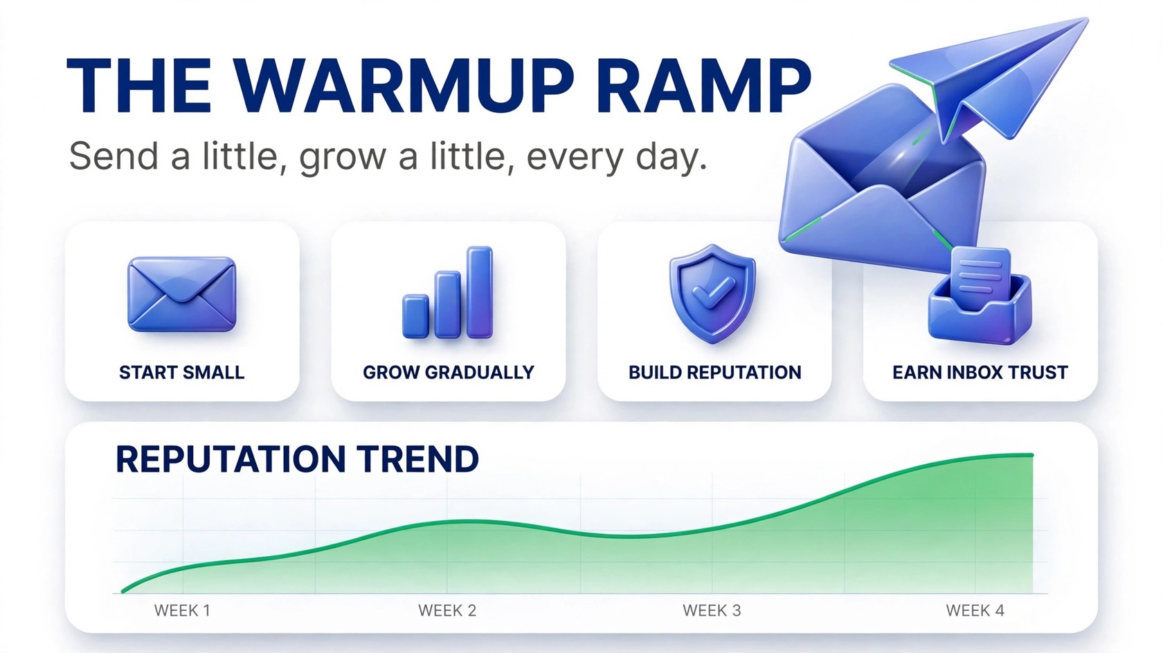 Email warmup process: the warmup ramp building sender reputation over time
