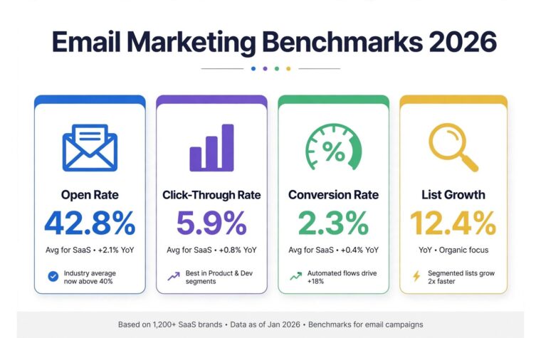 Email marketing benchmarks 2026 infographic