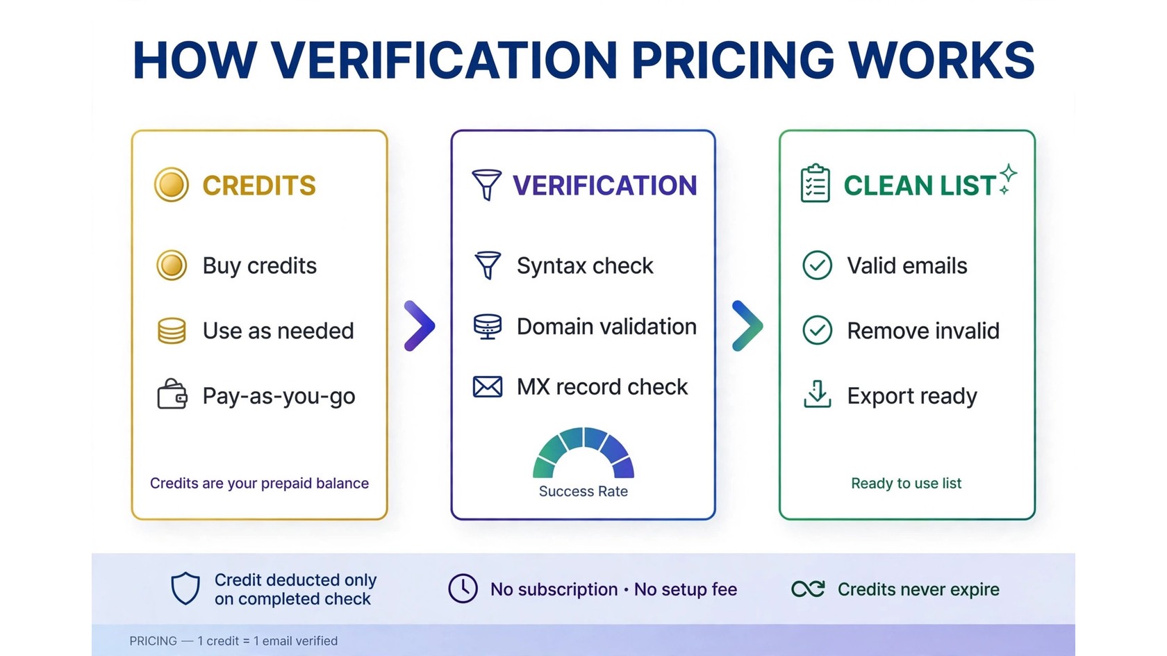 How email verification pricing works - cheapest email verification tool guide