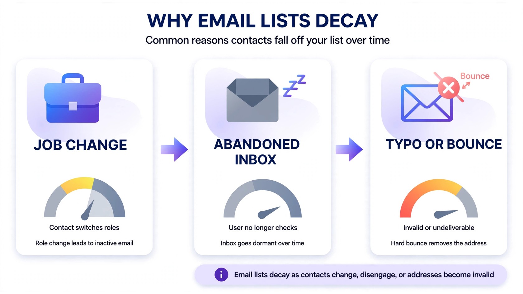 Infographic: Why email lists decay — job changes, abandoned inboxes, typos or bounces