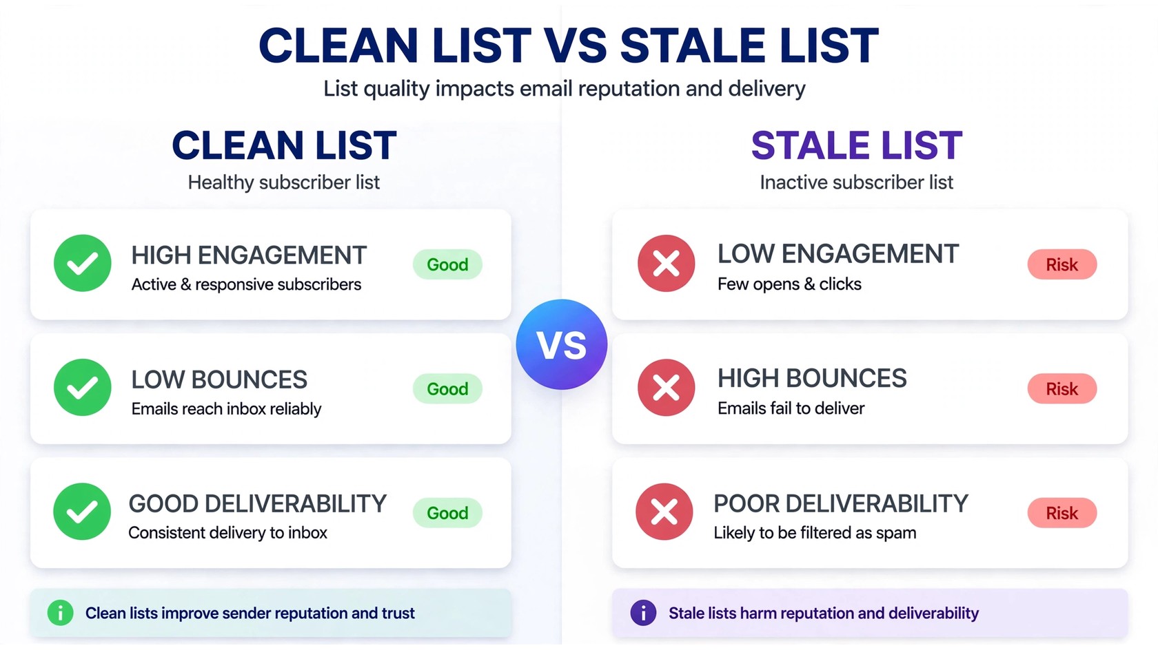 Infographic comparing a clean list vs a stale list — engagement, bounces, and deliverability