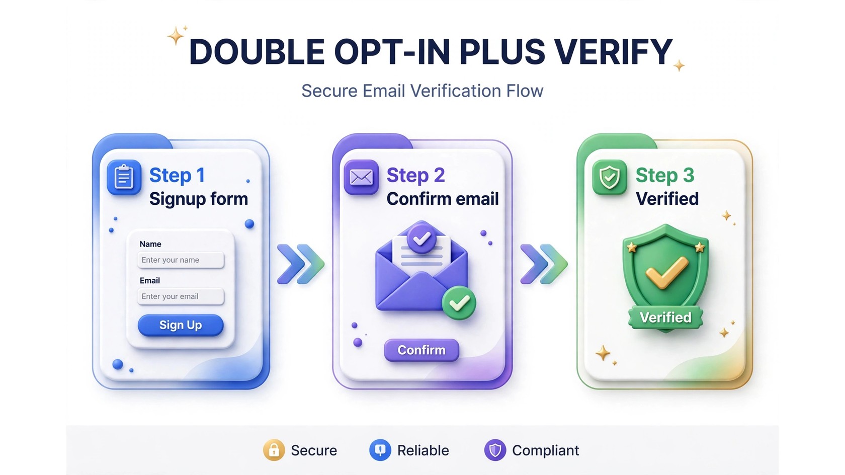 Double opt-in plus verify flow infographic: signup form, confirm email, verified