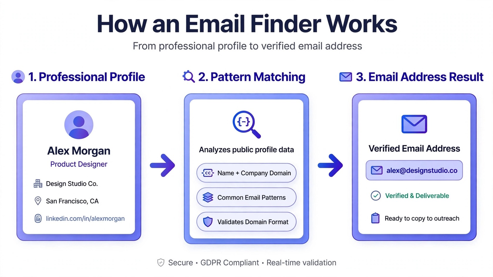 Diagram of how email finder tools work from profile to email