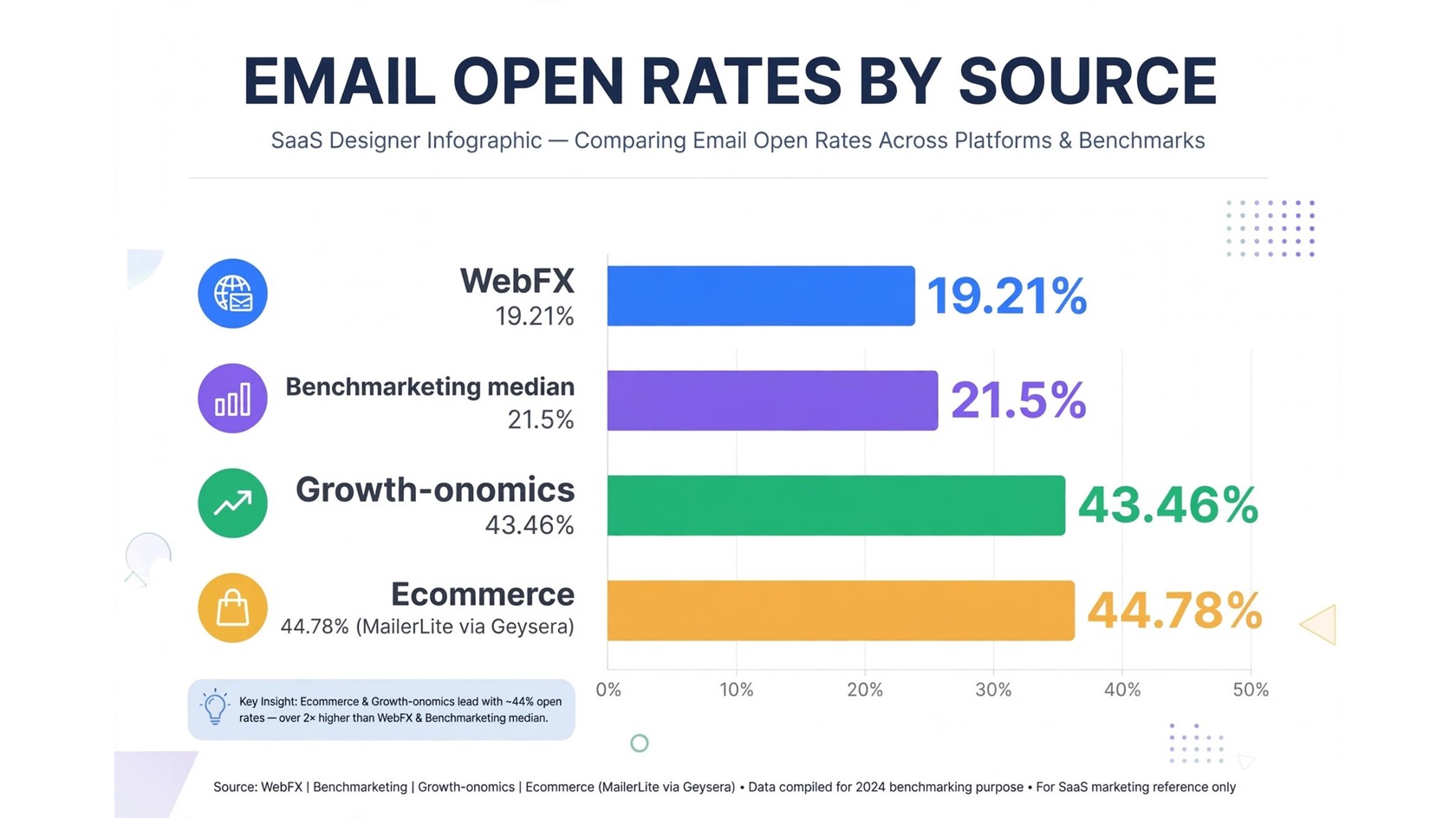 Open rate by industry bar chart with sourced ranges