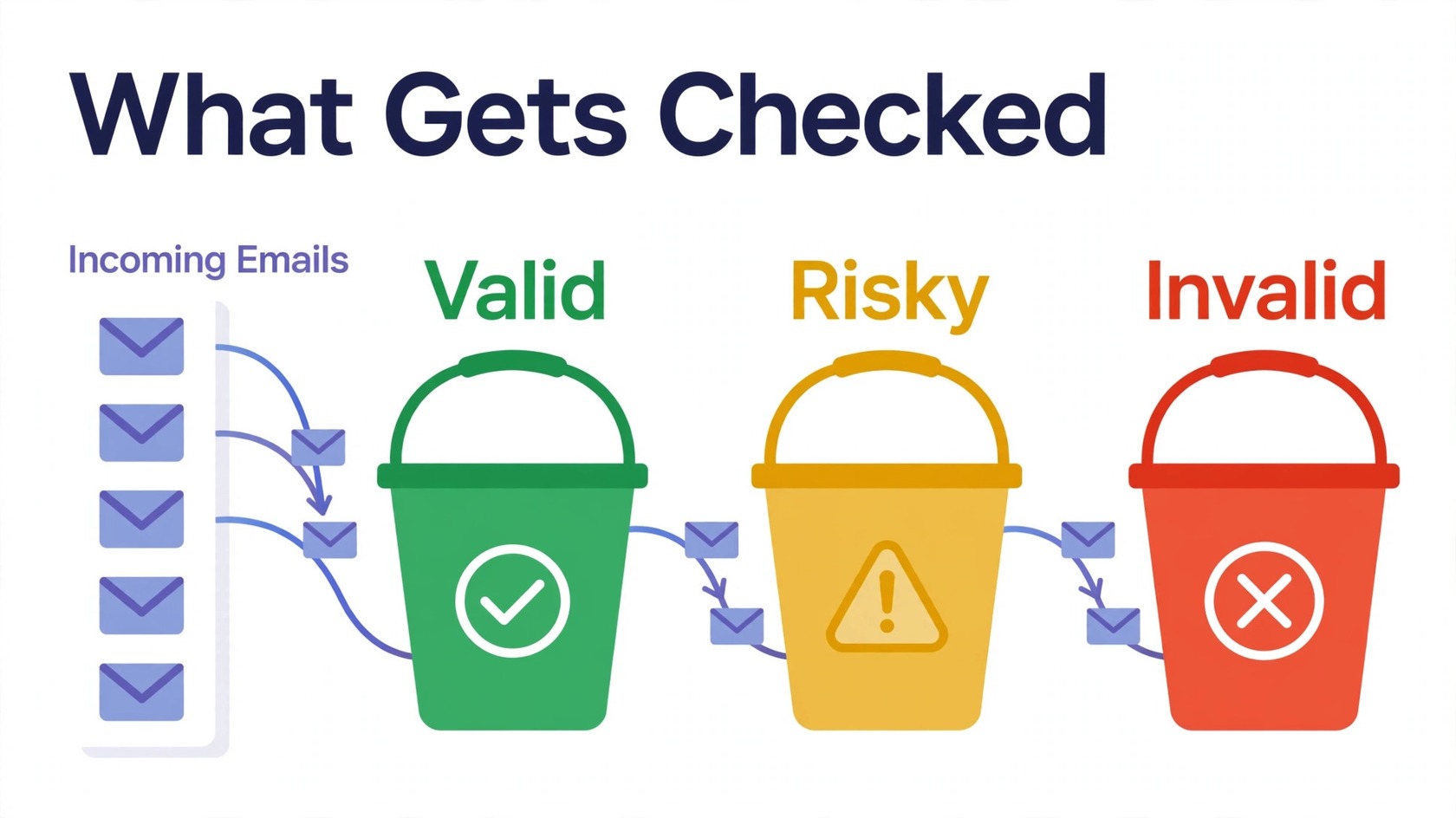 Diagram showing email addresses sorted into valid, risky, and invalid buckets
