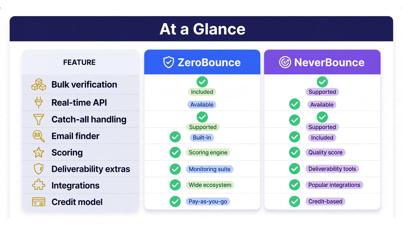 ZeroBounce vs NeverBounce comparison table with feature rows and checkmarks