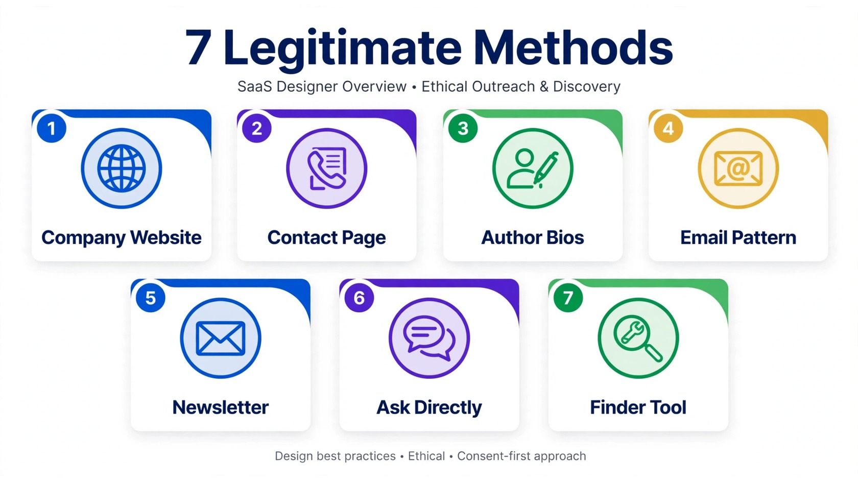 Overview of 7 legitimate methods to find someone's email address