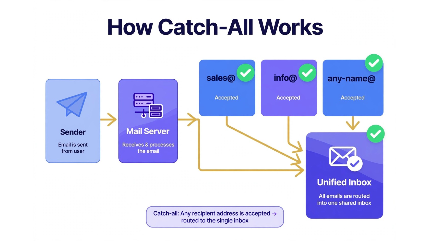 Diagram showing how a catch-all mail server accepts all addresses