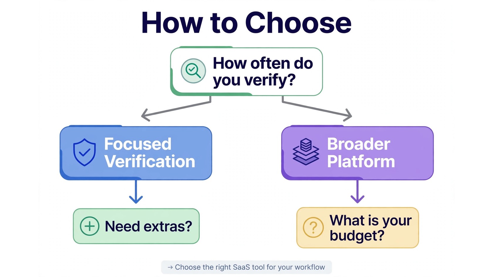 Decision flowchart for choosing between Bouncer and ZeroBounce