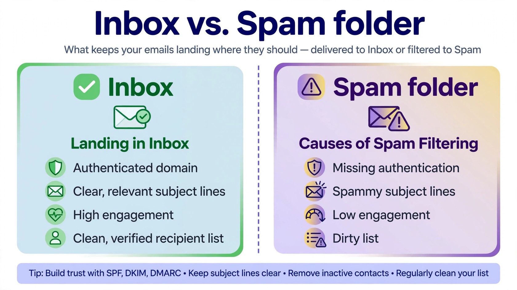 Inbox versus spam folder visual with causes