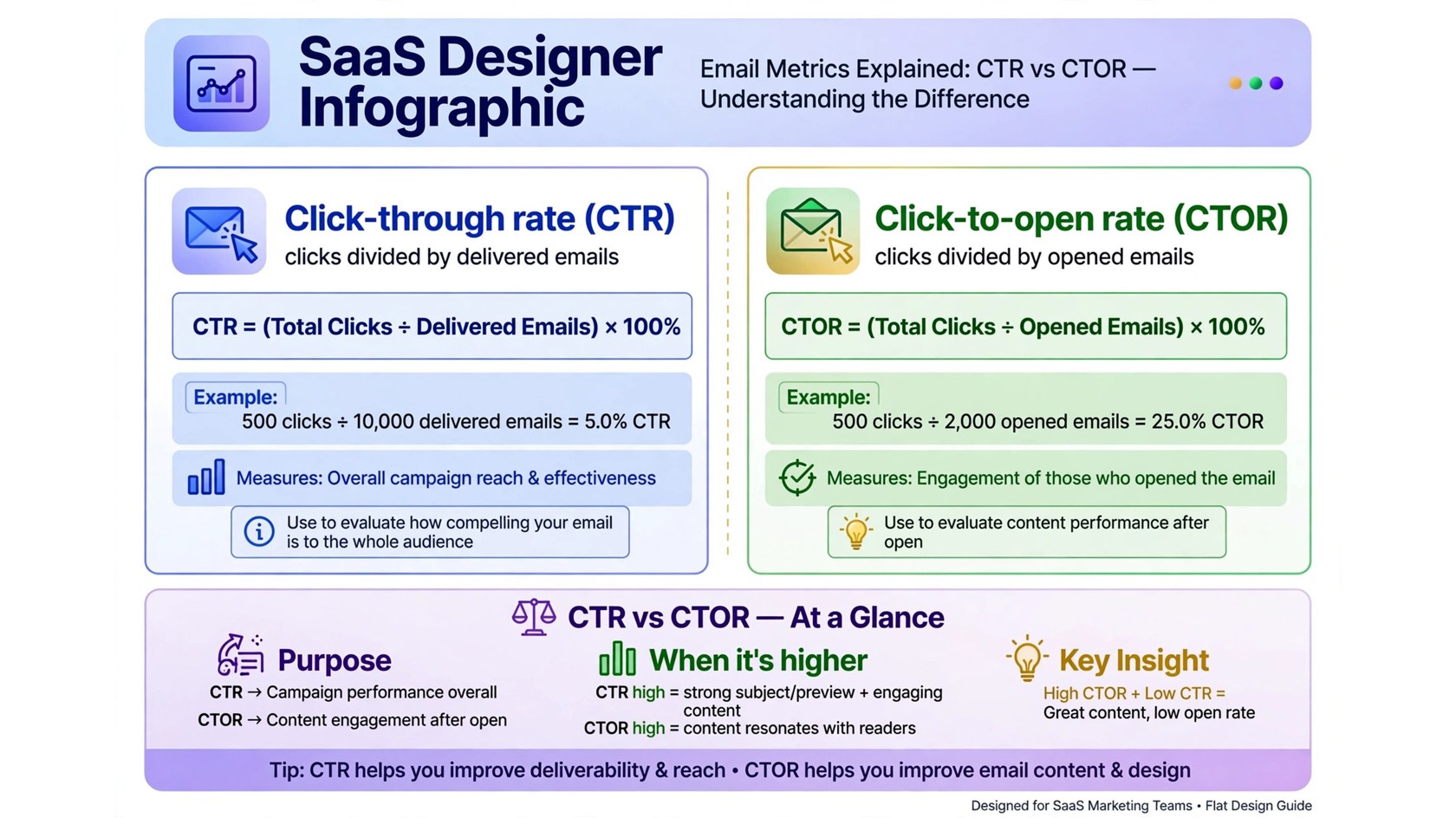 Click-through rate versus click-to-open rate explainer