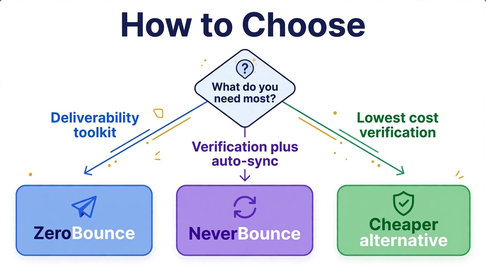 Decision flowchart for choosing between ZeroBounce, NeverBounce, or a cheaper alternative