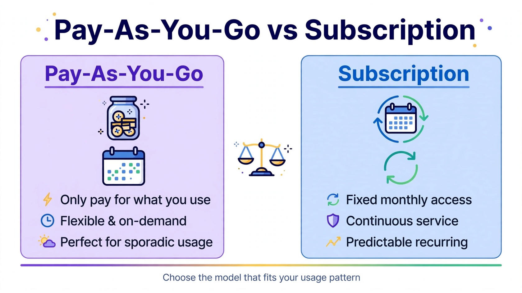 Pay-as-you-go versus subscription pricing models comparison infographic