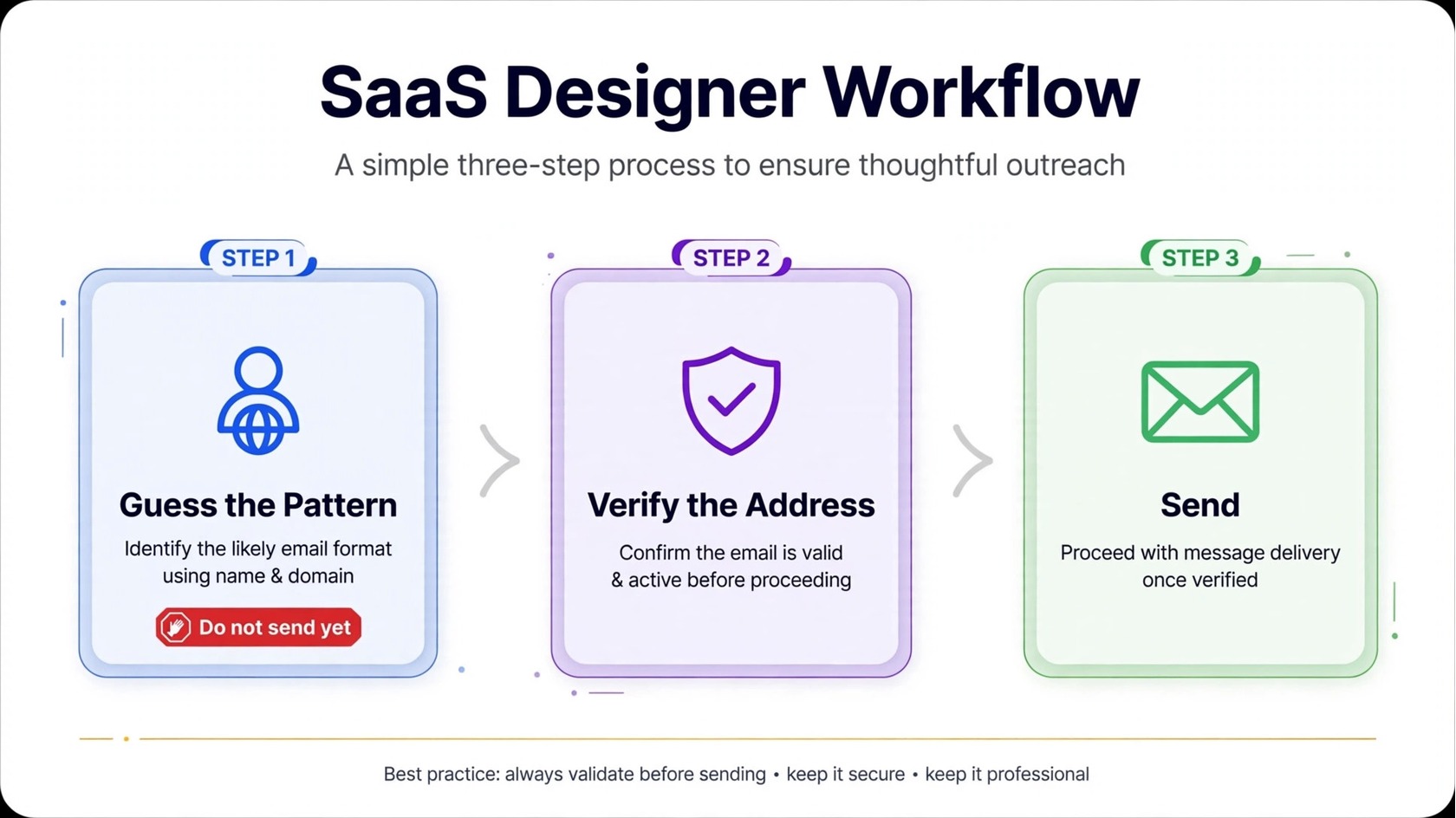 Guess the email pattern, then verify it before sending workflow