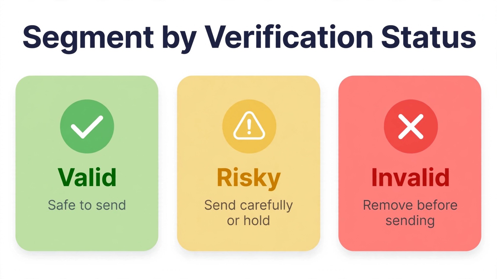 Visual showing email addresses split into valid, risky, and invalid verification segments
