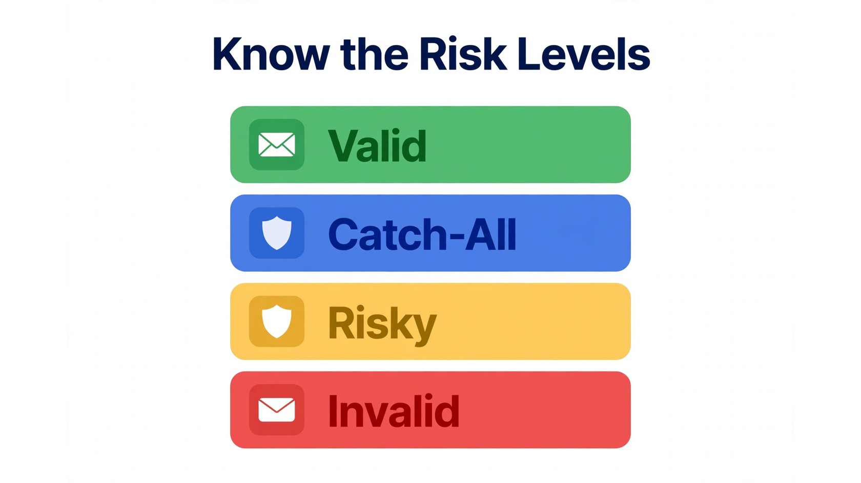 Risk levels visual for valid, catch-all, risky and invalid emails