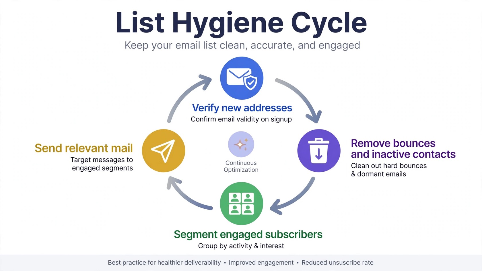 Email list hygiene cycle diagram
