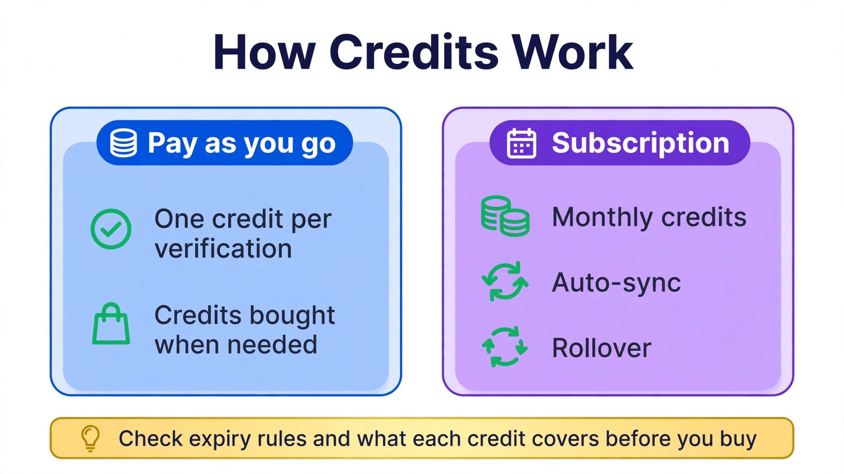 Credit model explainer comparing pay-per-verification credits with subscription plans