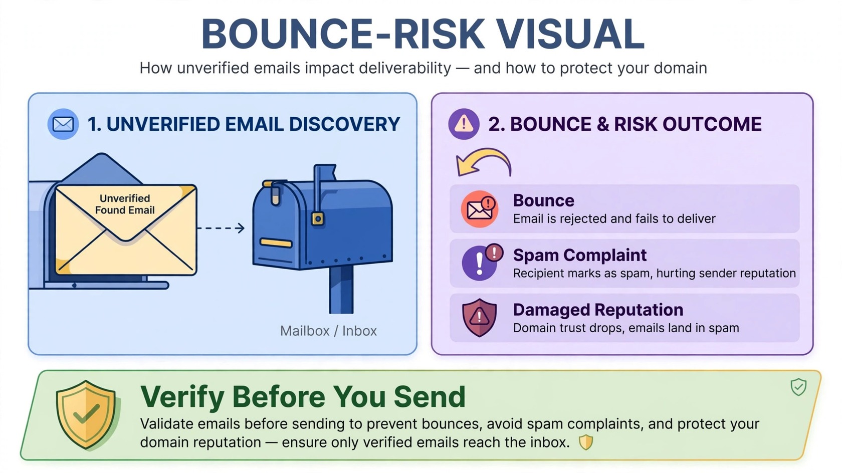 Bounce risk of sending to unverified found email addresses