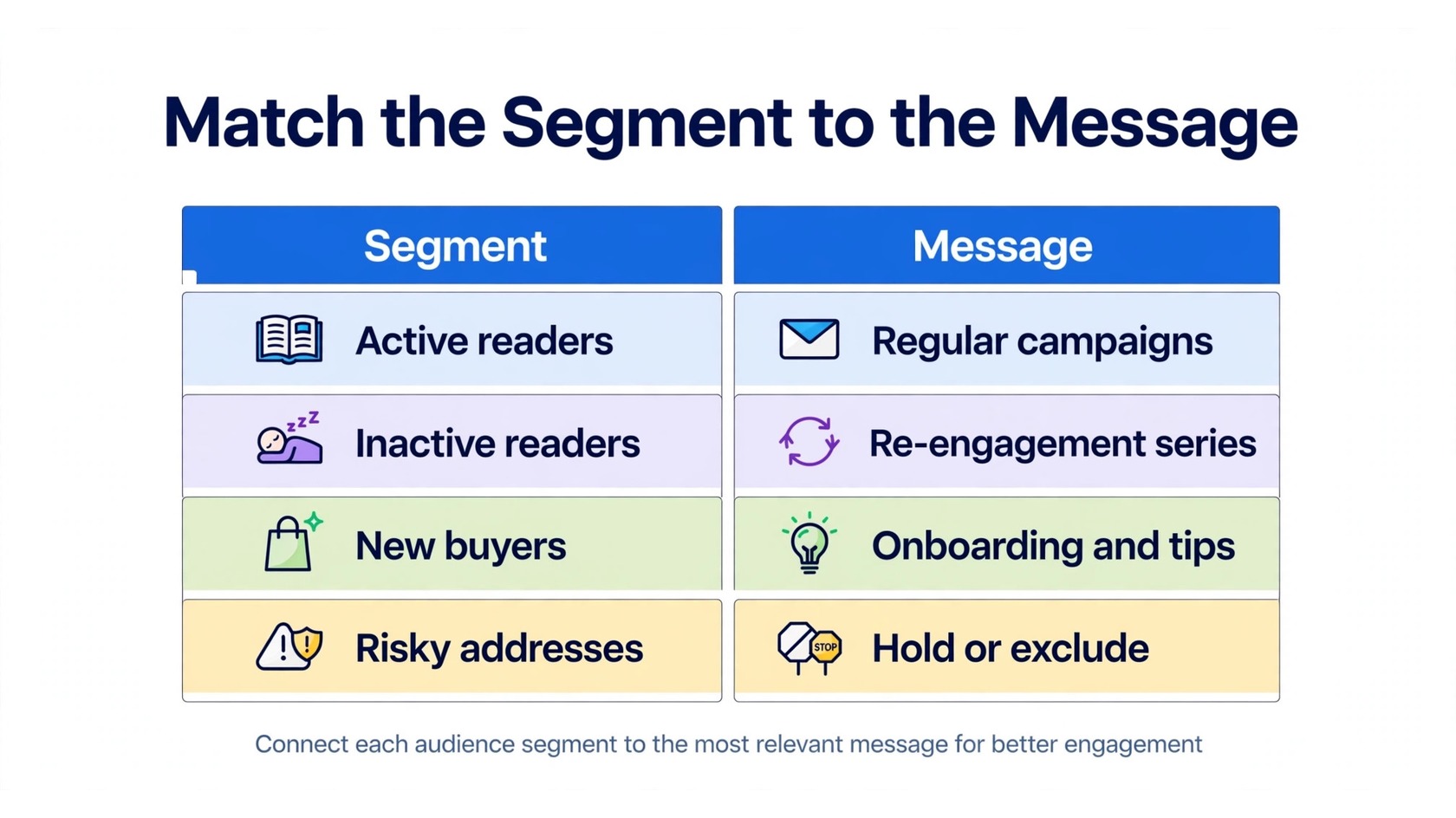 Table matching email segments to the right message for each group