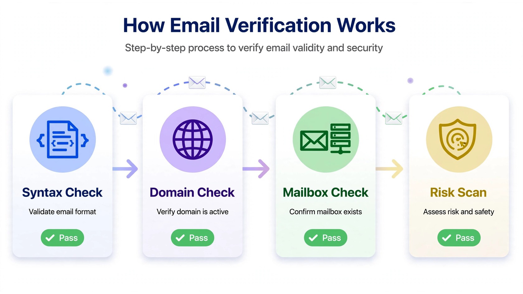 How a MillionVerifier alternative verifies email lists step by step