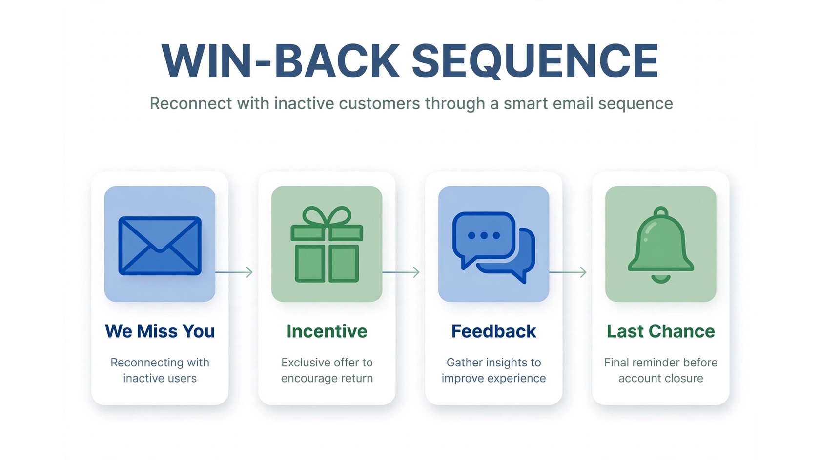 Win-back email sequence infographic: four steps from we-miss-you to last chance