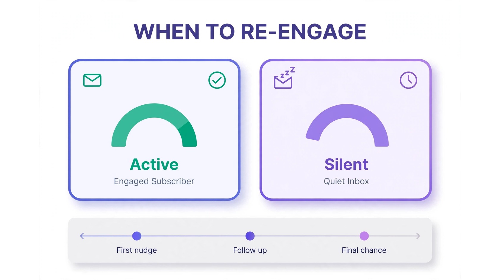 When to re-engage infographic: active versus silent subscriber with follow-up timeline