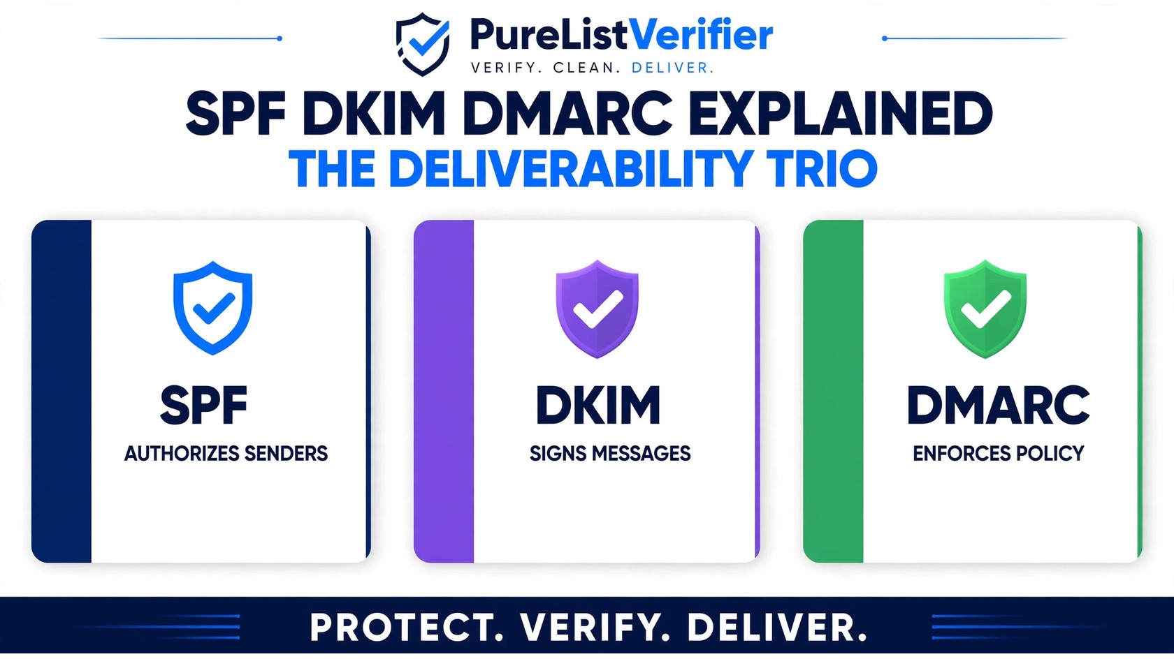 SPF, DKIM & DMARC Explained: The 2026 Deliverability Trio